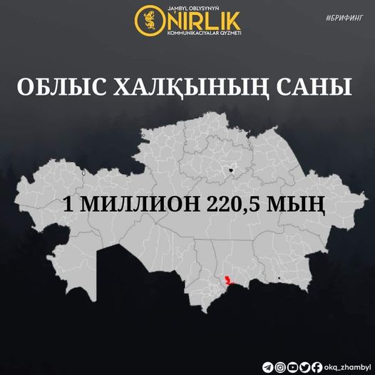 Халық саны 1 миллион 220,5 мыңға жетті