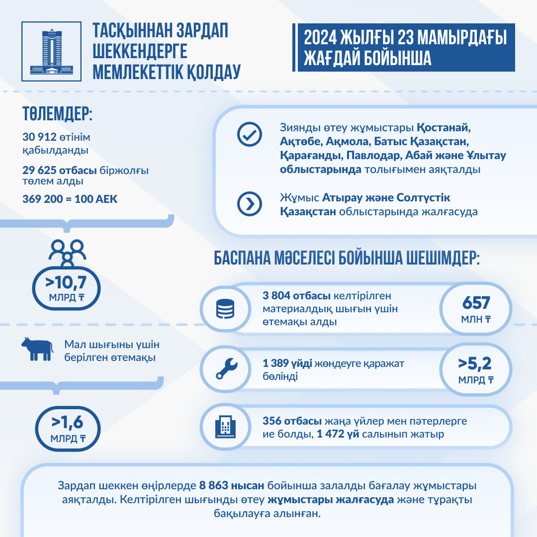 Су тасқынынан кейін 356 отбасы қираған баспанасының орнына тұрғын үй мен пәтер алды