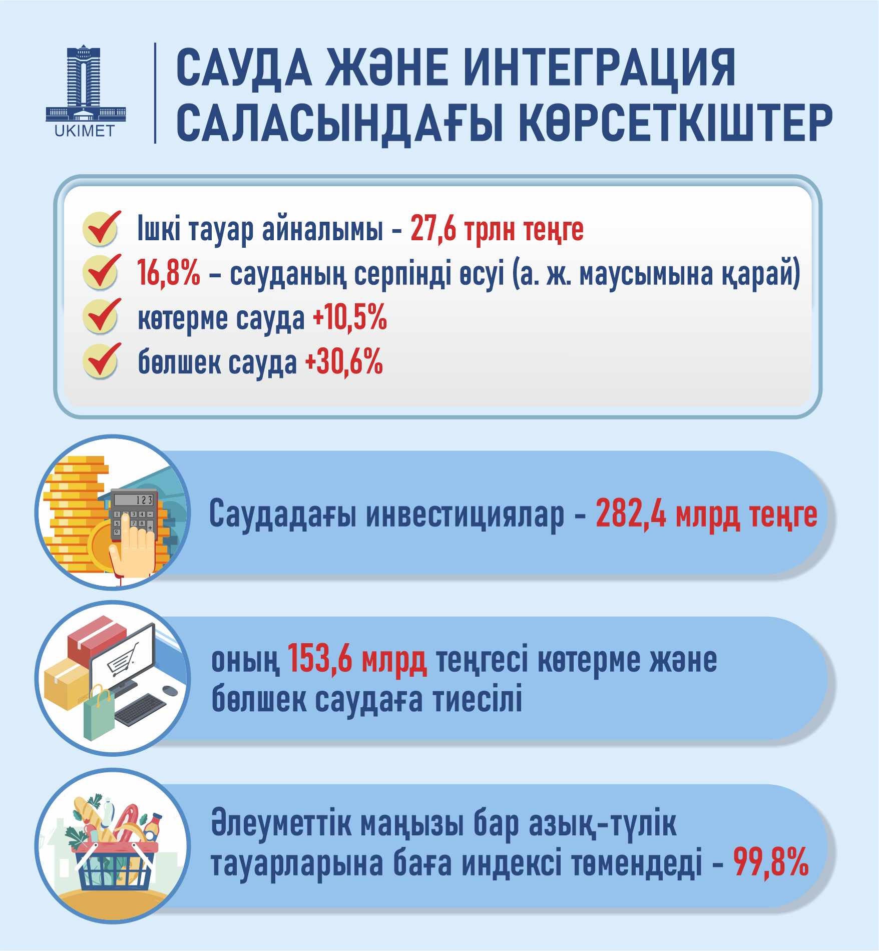 Жартыжылдық қорытындысы: әлеуметтік маңызы бар өнімдер бағасының төмендеуі, тауар айналымының өсуі және тұтынушы құқығын қорғау