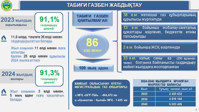 Жамбылда бүгінгі күнге, 285 елді мекен табиғи газбен қамтылған