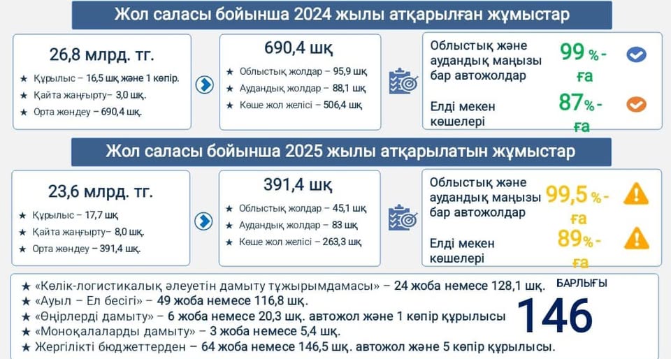 Жамбыл облысында көлік инфрақұрылымын жаңарту жұмыстары қарқынды