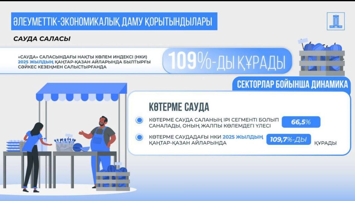 Қазақстанның ЖІӨ өсімі 2025 жылдың 10 айында 6,4%-ды құрады