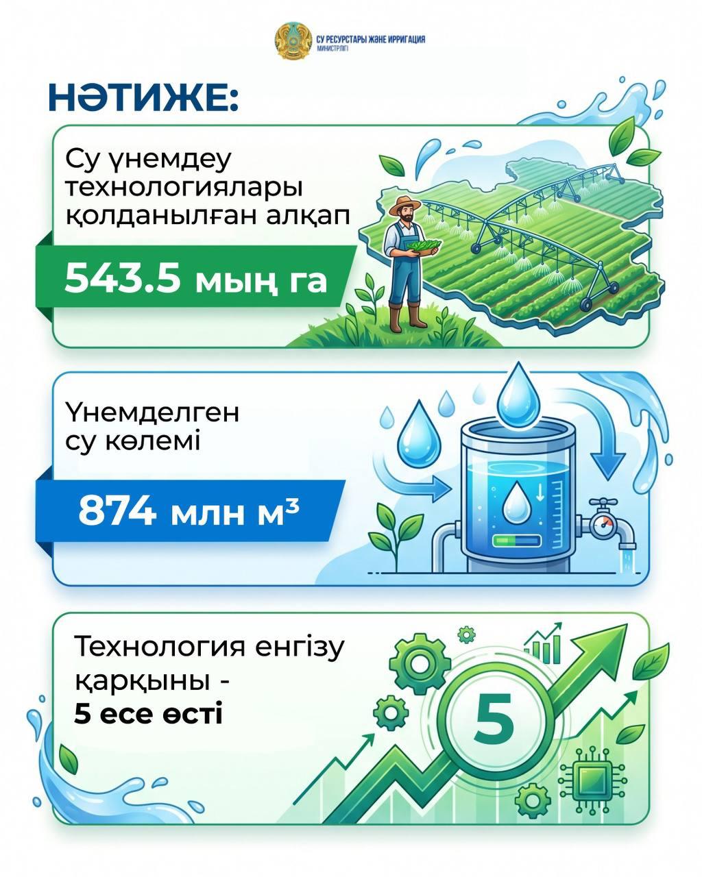 Су тұтыну артатын кезеңде суды ұтымды пайдалануды ынталандыру шаралары   