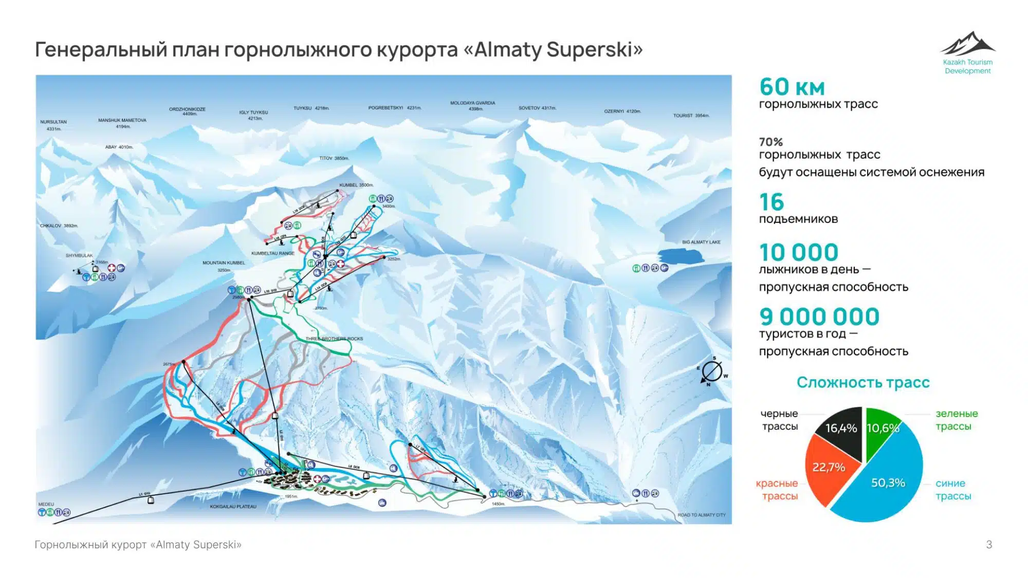 Almaty SuperSki жобасы қолға алынды