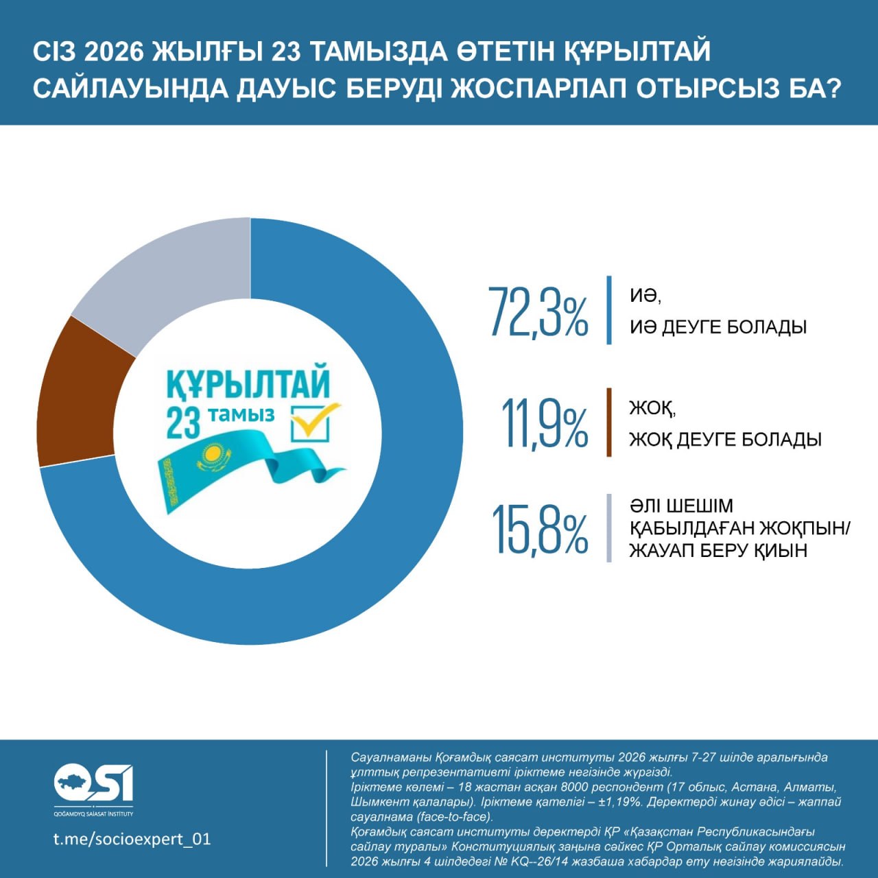 Қазақстандықтардың 72,3%-ы жаңа Құрылтай үшін дауыс беруге дайын