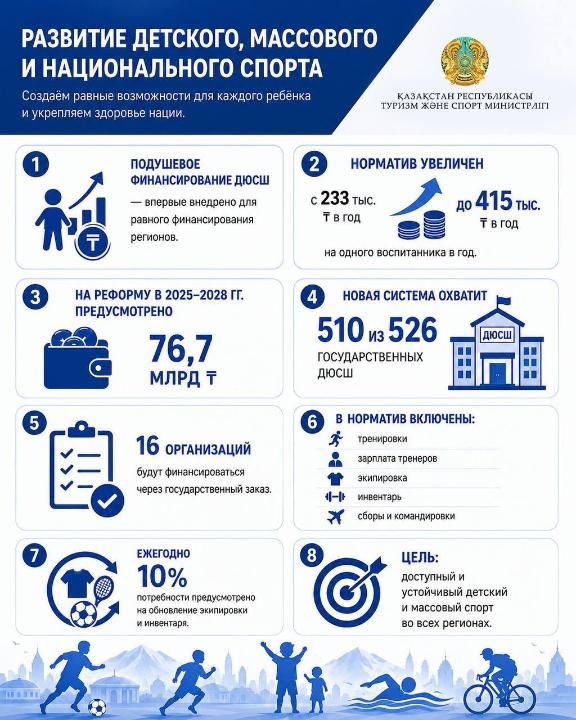 Қазақстанда балалар және бұқаралық спорт 1,8 млн бала мен жасөспірімді қамтиды