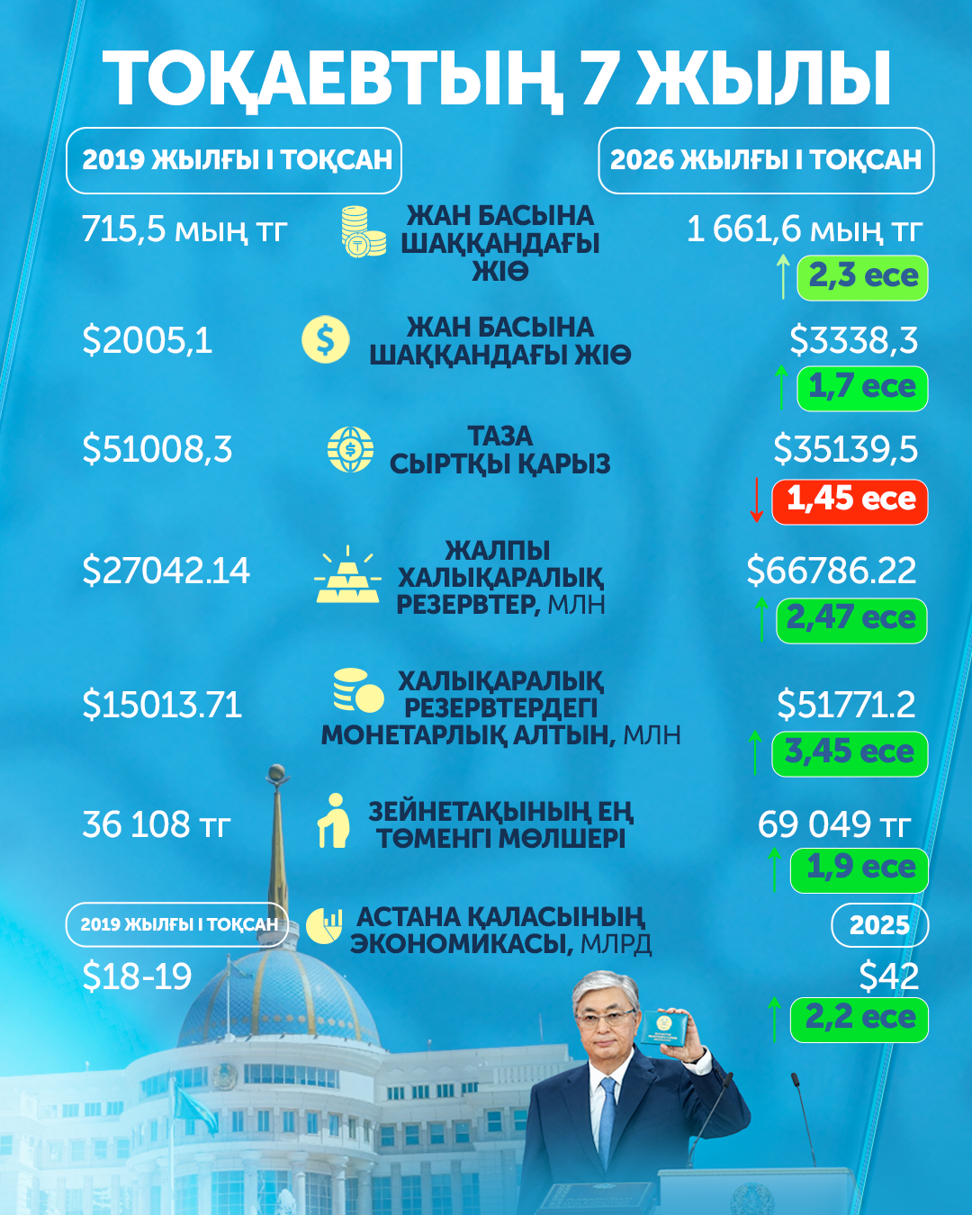 Тоқаевтың президент болғанына жеті жыл: негізгі экономикалық көрсеткіштер қалай өзгерді?