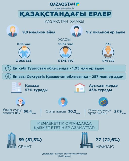 Қазақстанда 9,2 млн ер азамат бар
