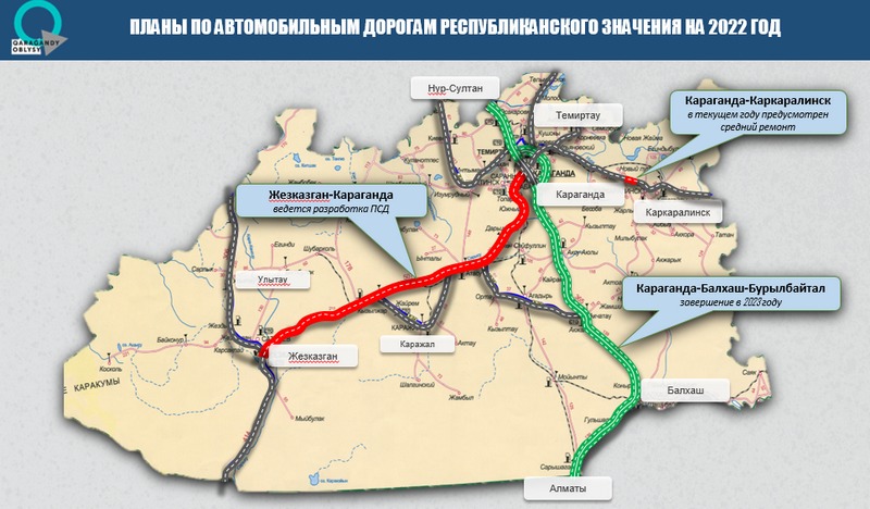 Қарағанды облысында 1200 шақырымнан астам жол жөнделеді