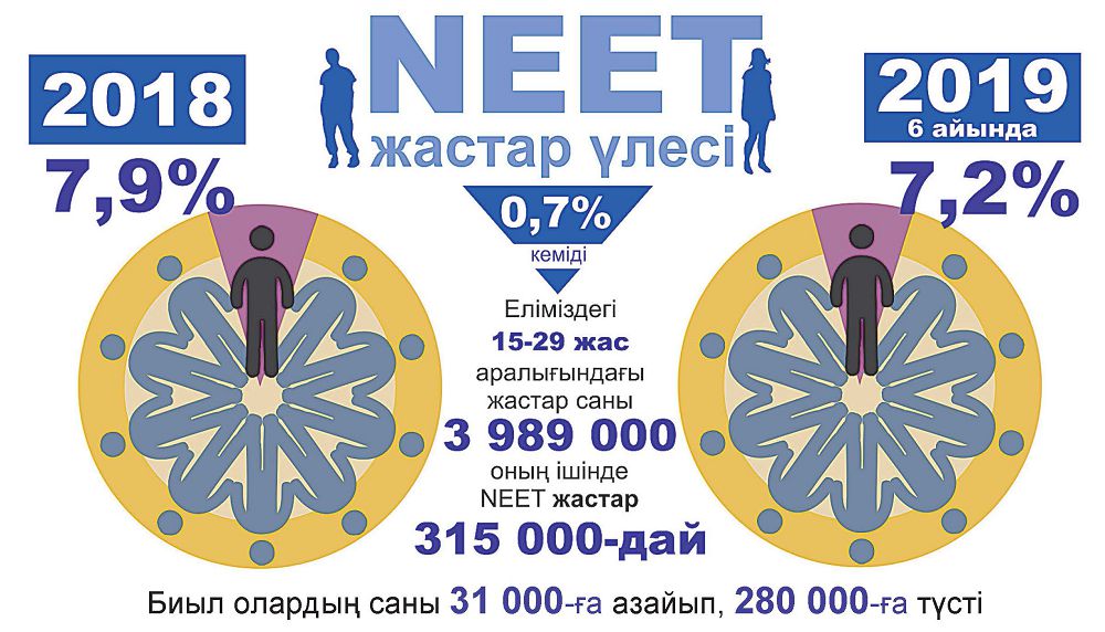 NEET санатындағы жастар  назардан тыс қалмайды