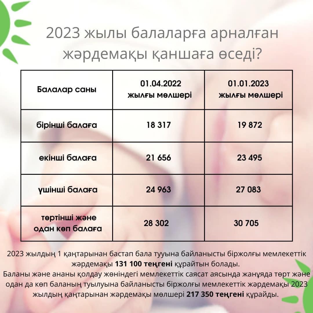 2023 жылы балаларға арналған жәрдемақы қаншаға өседі?