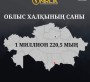 Халық саны 1 миллион 220,5 мыңға жетті